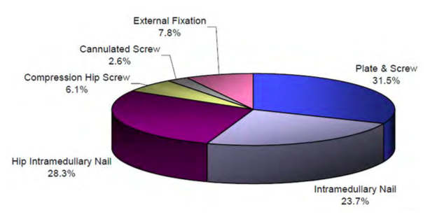 Fonte: Ortopedic Trauma Devices Market by Segment, Europe, 2018 (iData Research Inc.)